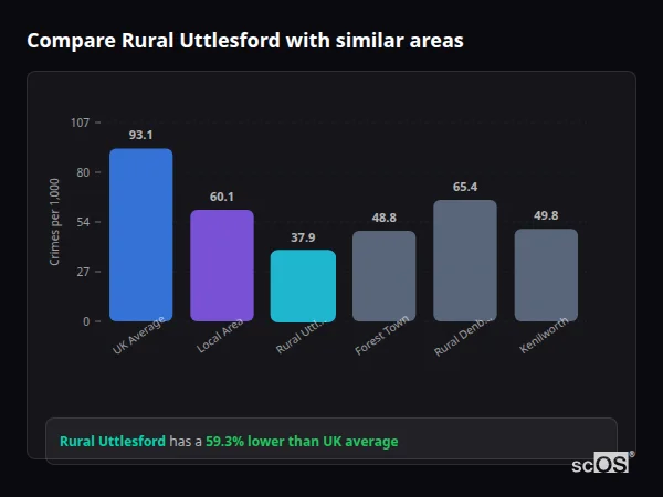 Compare Rural Uttlesford with similar populations Compare Rural Uttlesford with similar populations - Rural Uttlesford crime rate is 59.3% lower than UK average