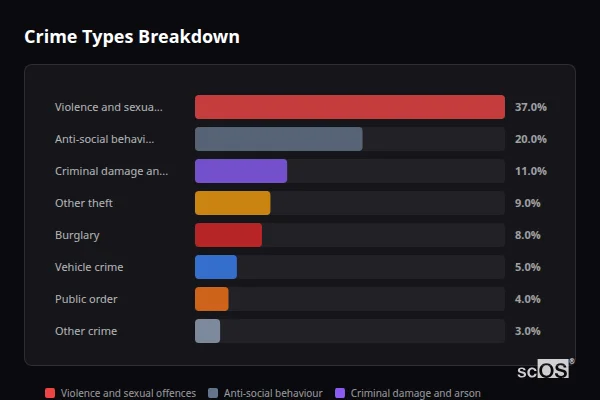 Crime Types Breakdown - Rural Uttlesford Crime Types Breakdown for Rural Uttlesford - showing Violence and sexual offences (37%), Anti-social behaviour (20%), Criminal damage and arson (11%)