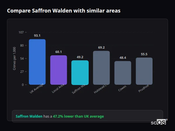 Compare Saffron Walden with similar populations - Saffron Walden crime rate is 47.2% lower than UK average