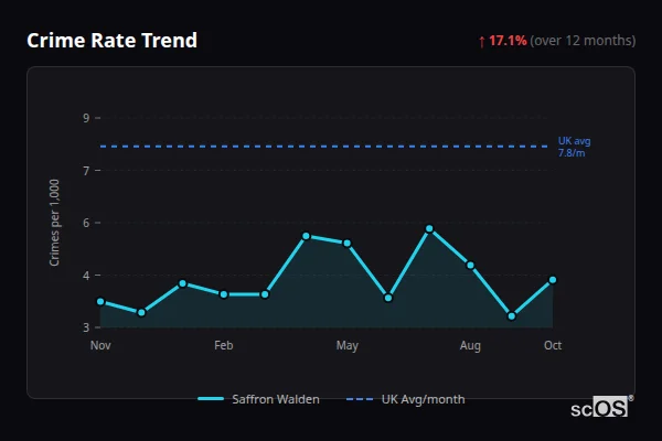 Crime Rate Trend for Saffron Walden - showing 17.1% increase over 12 months