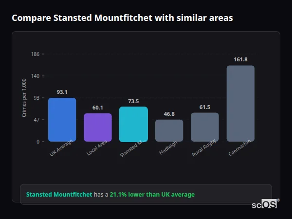 Compare Stansted Mountfitchet with similar populations Compare Stansted Mountfitchet with similar populations - Stansted Mountfitchet crime rate is 21.1% lower than UK average