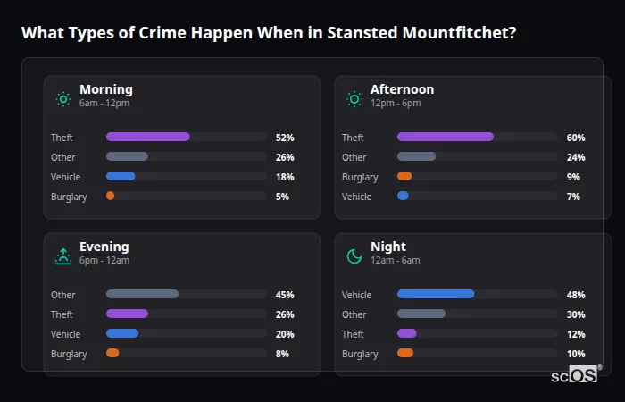 What Types of Crime Happen When in Stansted Mountfitchet? Crime types by time period for Stansted Mountfitchet - showing breakdown of burglary, violence, theft, and vehicle crime by morning, afternoon, evening, and night