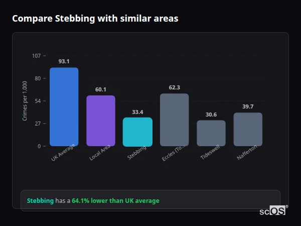 Compare Stebbing with similar populations Compare Stebbing with similar populations - Stebbing crime rate is 64.1% lower than UK average