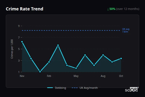 Crime Rate Trend - Stebbing Crime Rate Trend for Stebbing - showing 50% decrease over 12 months