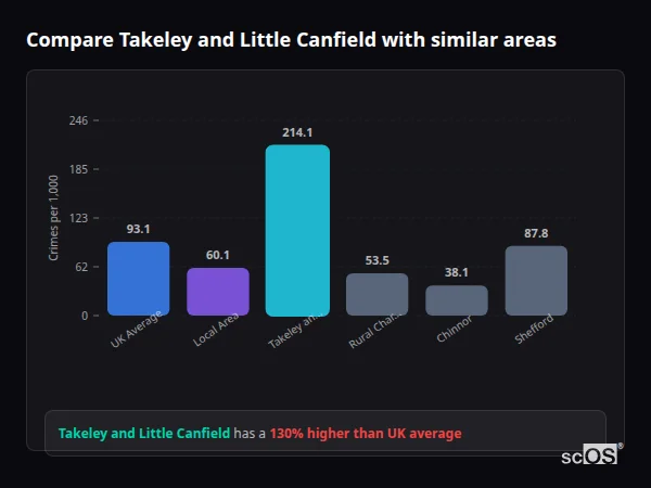Compare Takeley and Little Canfield with similar populations - Takeley and Little Canfield crime rate is 130.0% higher than UK average