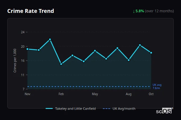 Crime Rate Trend for Takeley and Little Canfield - showing 5.8% decrease over 12 months