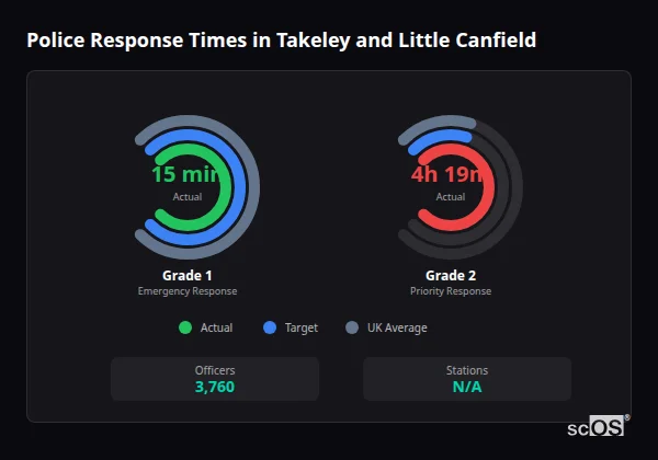 Police response times in Takeley and Little Canfield - showing Grade 1 immediate and Grade 2 priority response times compared to UK averages