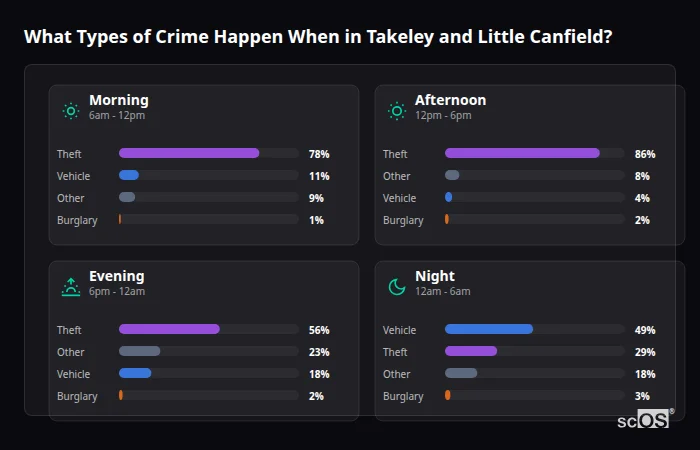 Crime types by time period for Takeley and Little Canfield - showing breakdown of burglary, violence, theft, and vehicle crime by morning, afternoon, evening, and night