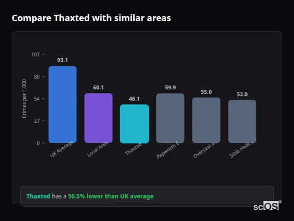Compare Thaxted with similar populations Compare Thaxted with similar populations - Thaxted crime rate is 50.5% lower than UK average
