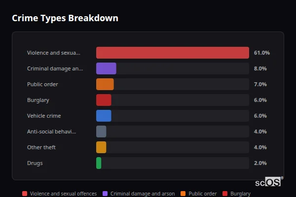 Crime Types Breakdown - Thaxted Crime Types Breakdown for Thaxted - showing Violence and sexual offences (61%), Criminal damage and arson (8%), Public order (7%)