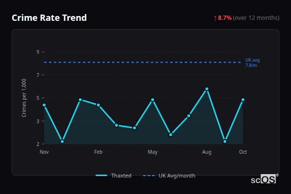Crime Rate Trend - Thaxted Crime Rate Trend for Thaxted - showing 8.7% increase over 12 months