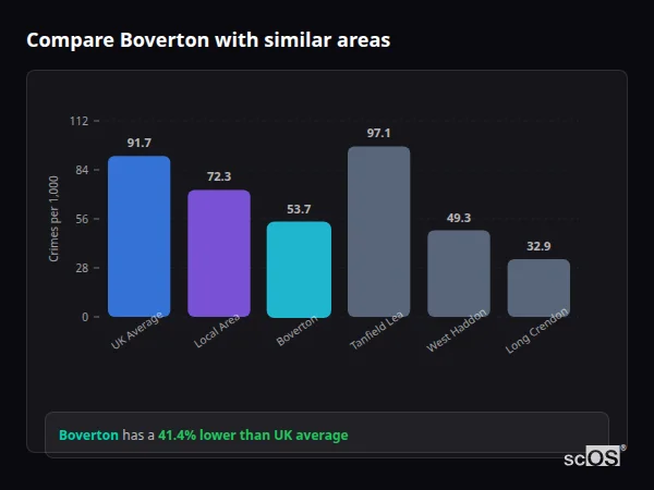 Compare Boverton with similar populations - Boverton crime rate is 41.4% lower than UK average