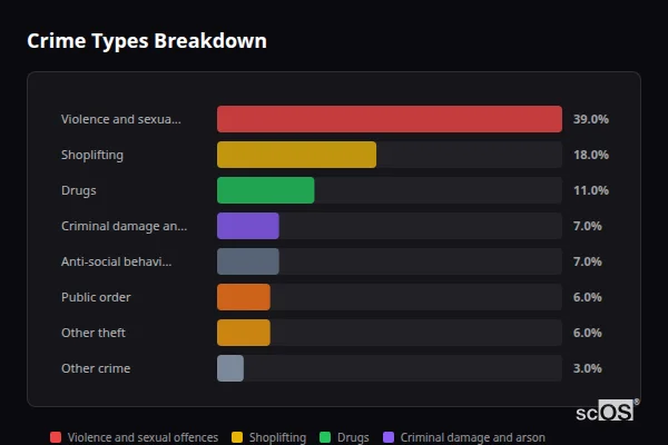 Crime Types Breakdown for Boverton - showing Violence and sexual offences (39%), Shoplifting (18%), Drugs (11%)