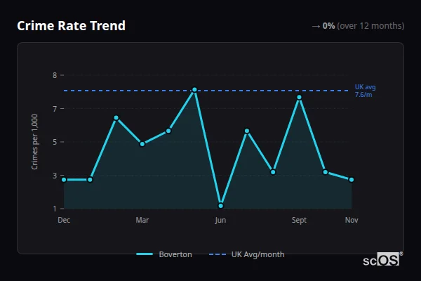 Crime Rate Trend for Boverton - showing 0% stable over 12 months