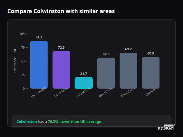 Compare Colwinston with similar populations Compare Colwinston with similar populations - Colwinston crime rate is 76.3% lower than UK average