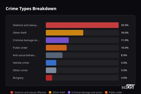 Crime Types Breakdown - Colwinston Crime Types Breakdown for Colwinston - showing Violence and sexual offences (35%), Other theft (18%), Criminal damage and arson (11%)