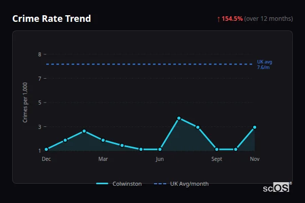 Crime Rate Trend - Colwinston Crime Rate Trend for Colwinston - showing 154.5% increase over 12 months