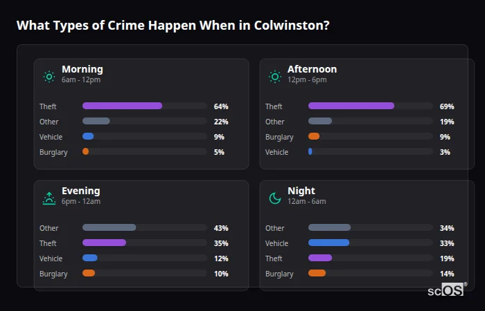 What Types of Crime Happen When in Colwinston? Crime types by time period for Colwinston - showing breakdown of burglary, violence, theft, and vehicle crime by morning, afternoon, evening, and night