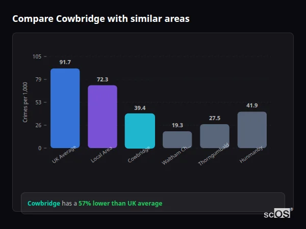 Compare Cowbridge with similar populations Compare Cowbridge with similar populations - Cowbridge crime rate is 57% lower than UK average