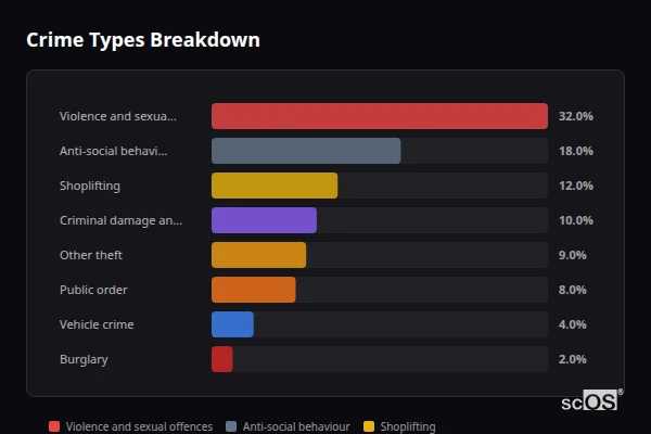 Crime Types Breakdown - Cowbridge Crime Types Breakdown for Cowbridge - showing Violence and sexual offences (32%), Anti-social behaviour (18%), Shoplifting (12%)