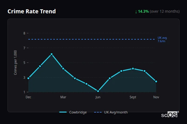 Crime Rate Trend - Cowbridge Crime Rate Trend for Cowbridge - showing 14.3% decrease over 12 months