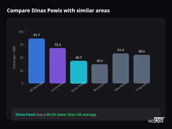 Compare Dinas Powis with similar populations Compare Dinas Powis with similar populations - Dinas Powis crime rate is 50.2% lower than UK average