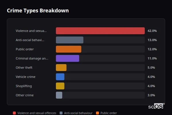 Crime Types Breakdown - Dinas Powis Crime Types Breakdown for Dinas Powis - showing Violence and sexual offences (42%), Anti-social behaviour (13%), Public order (12%)