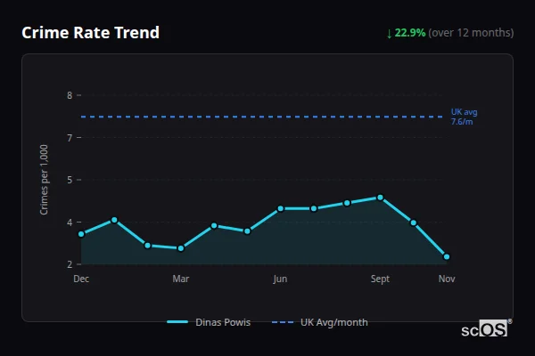 Crime Rate Trend - Dinas Powis Crime Rate Trend for Dinas Powis - showing 22.9% decrease over 12 months