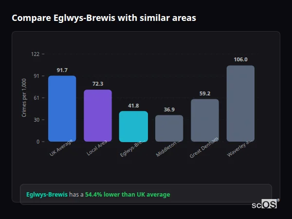 Compare Eglwys-Brewis with similar populations Compare Eglwys-Brewis with similar populations - Eglwys-Brewis crime rate is 54.4% lower than UK average