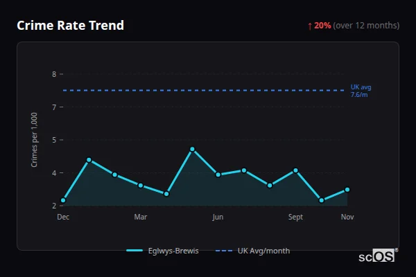 Crime Rate Trend - Eglwys-Brewis Crime Rate Trend for Eglwys-Brewis - showing 20% increase over 12 months