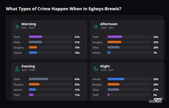 What Types of Crime Happen When in Eglwys-Brewis? Crime types by time period for Eglwys-Brewis - showing breakdown of burglary, violence, theft, and vehicle crime by morning, afternoon, evening, and night