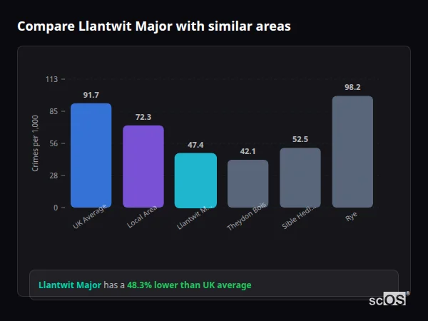 Compare Llantwit Major with similar populations - Llantwit Major crime rate is 48.3% lower than UK average