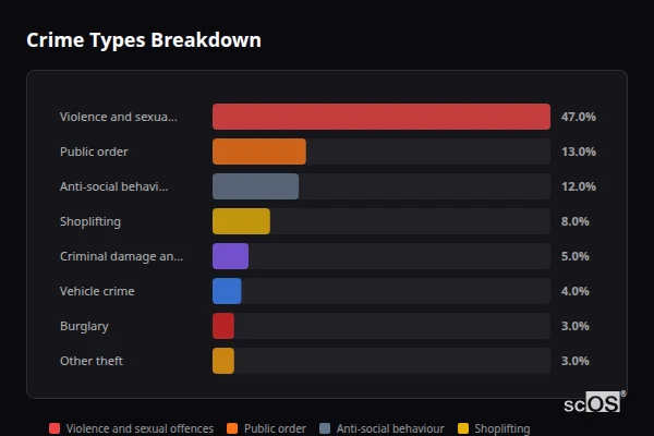 Crime Types Breakdown for Llantwit Major - showing Violence and sexual offences (47%), Public order (13%), Anti-social behaviour (12%)