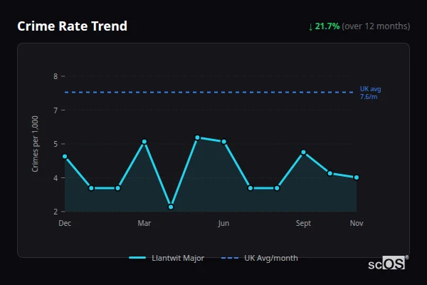 Crime Rate Trend for Llantwit Major - showing 21.7% decrease over 12 months