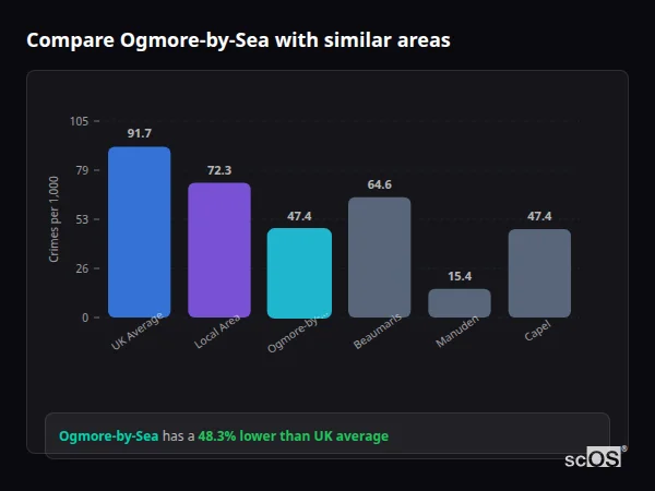 Compare Ogmore-by-Sea with similar populations - Ogmore-by-Sea crime rate is 48.3% lower than UK average