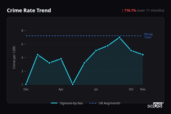 Crime Rate Trend for Ogmore-by-Sea - showing 716.7% increase over 11 months