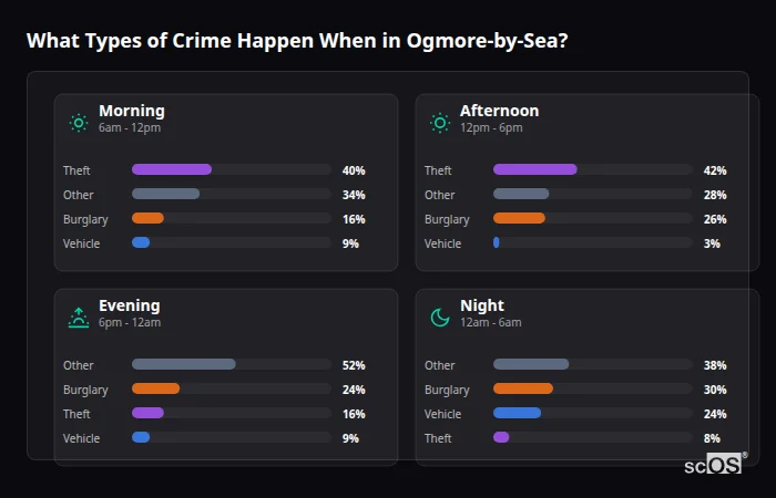 Crime types by time period for Ogmore-by-Sea - showing breakdown of burglary, violence, theft, and vehicle crime by morning, afternoon, evening, and night