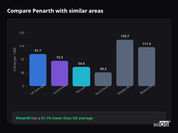 Compare Penarth with similar populations - Penarth crime rate is 41.1% lower than UK average