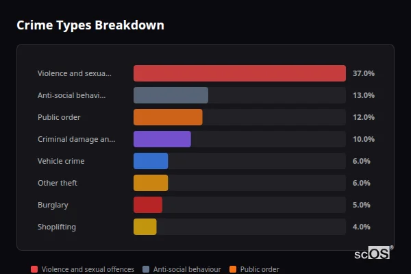 Crime Types Breakdown for Penarth - showing Violence and sexual offences (37%), Anti-social behaviour (13%), Public order (12%)