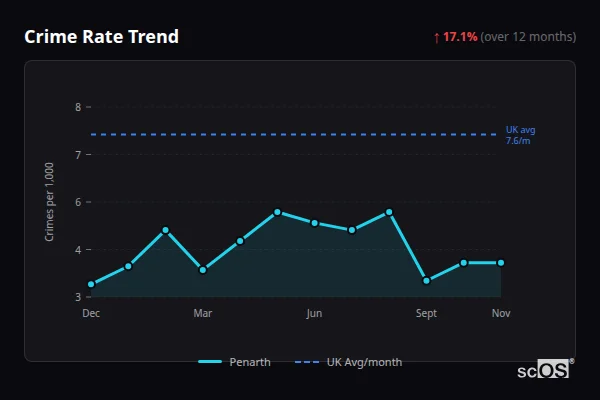 Crime Rate Trend for Penarth - showing 17.1% increase over 12 months