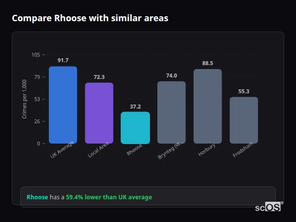 Compare Rhoose with similar populations - Rhoose crime rate is 59.4% lower than UK average