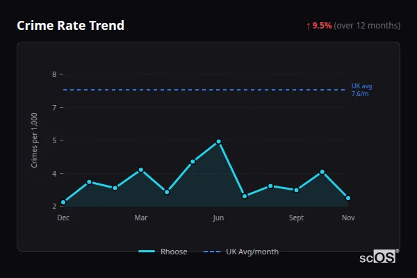 Crime Rate Trend for Rhoose - showing 9.5% increase over 12 months