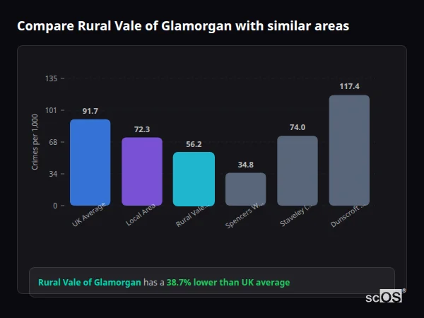 Compare Rural Vale of Glamorgan with similar populations Compare Rural Vale of Glamorgan with similar populations - Rural Vale of Glamorgan crime rate is 38.7% lower than UK average