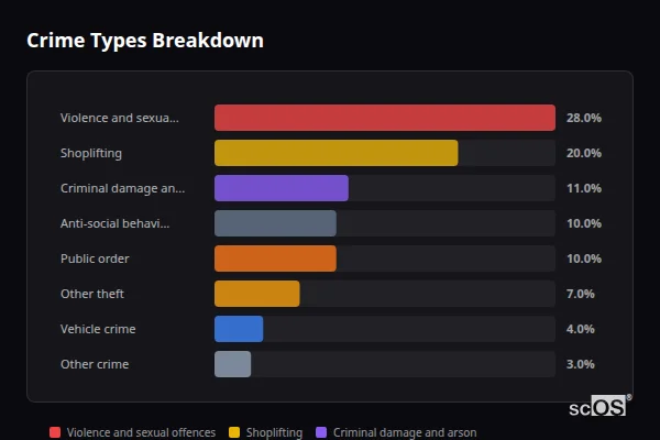 Crime Types Breakdown - Rural Vale of Glamorgan Crime Types Breakdown for Rural Vale of Glamorgan - showing Violence and sexual offences (28%), Shoplifting (20%), Criminal damage and arson (11%)
