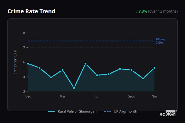 Crime Rate Trend - Rural Vale of Glamorgan Crime Rate Trend for Rural Vale of Glamorgan - showing 7.3% decrease over 12 months