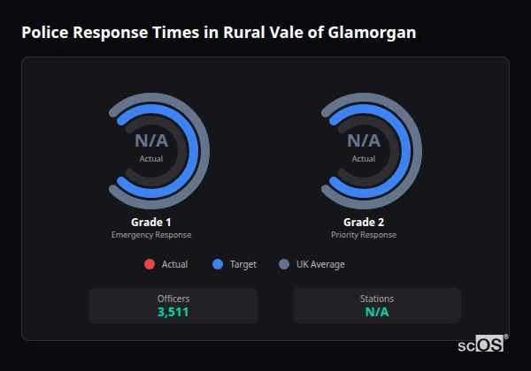 Police Response Times in Rural Vale of Glamorgan Police response times in Rural Vale of Glamorgan - showing Grade 1 immediate and Grade 2 priority response times compared to UK averages