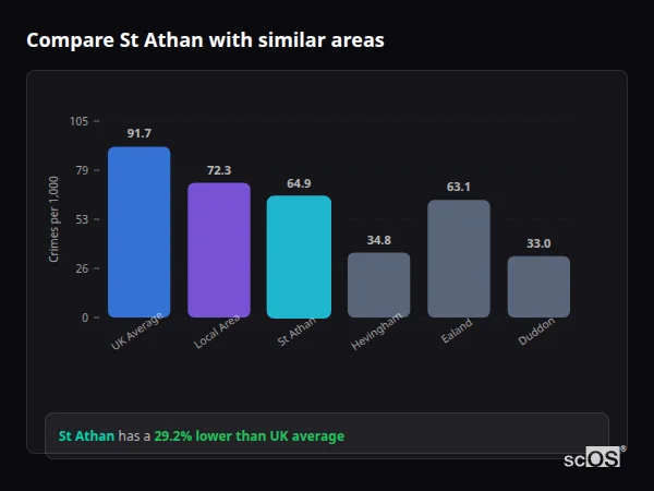 Compare St Athan with similar populations Compare St Athan with similar populations - St Athan crime rate is 29.2% lower than UK average