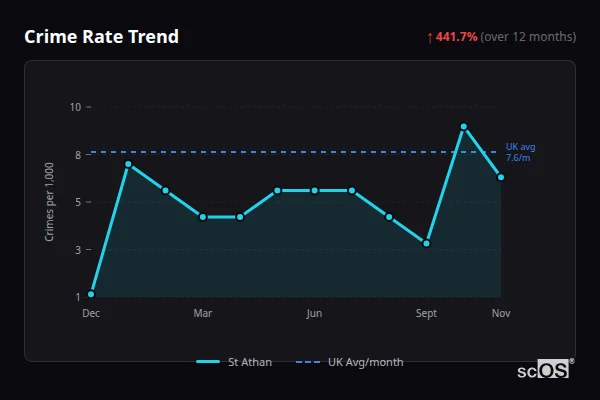 Crime Rate Trend - St Athan Crime Rate Trend for St Athan - showing 441.7% increase over 12 months