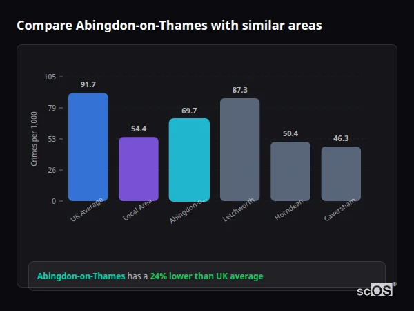 Compare Abingdon-on-Thames with similar populations - Abingdon-on-Thames crime rate is 24% lower than UK average