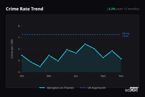 Crime Rate Trend for Abingdon-on-Thames - showing 5.2% decrease over 12 months
